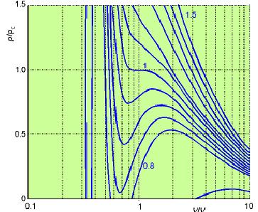 Najuočljivija razlika izeñu izerenih i izračunatih izoteri za CO je tzv. vandervalsova petlja, pad ispod i porast iznad eksperientalne krive za T<T.