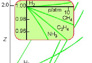 Kopresioni faktor-korekija za odstupanje Kopresioni faktor je definisan kao: Z id Idealno gasno stanje: Z1 Niski pritisi: Z 1 za 0