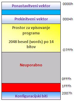 Programski pomnilnik Flash: Programski pomnilnik Flash uporabljamo za vpisovanje programa v mikrokontroler. Vanj lahko shranimo 2048 besed (word), dolgih 14 bitov od naslova 0000h do 07FFh.