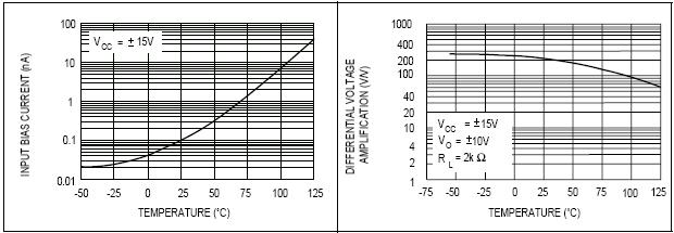 Slika 2.13 Struja na ulazu u zavisnosti od temperature okoline Slika 2.14 Diferencijalno pojačanje napona velikih signala u zavisnosti od temperature okoline Slika 2.