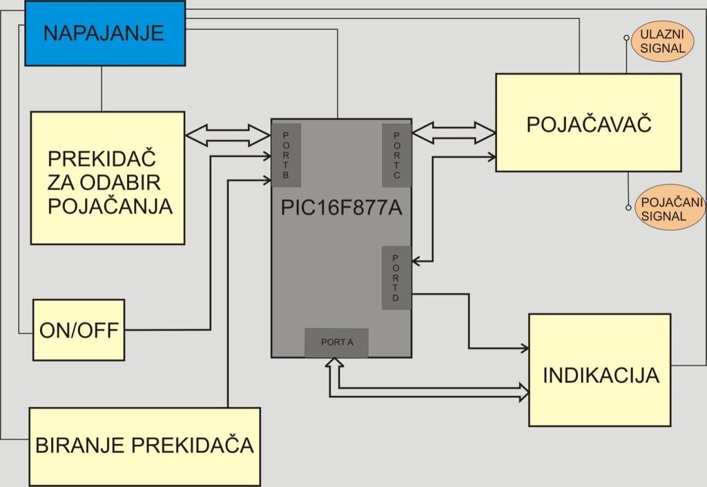 Slika 4.1 Blok šema programabilnog pojačavača Sa slike se vidi da je glavni element koji upravlja radom uređaja mikrokontroler. On je opisan u prvom poglavlju ovo teksta. Na sikama 4.