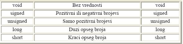 Za pinove RD0 i RD1 su vezane LED za indikaciju stanja. Ovaj port se konfigurise kao izlazni TRISD={0x00}. 5. PORTE je ceo iskoriscen za LED indikaciju. Konfigurise se kao izlazni TRISE={0b000}.