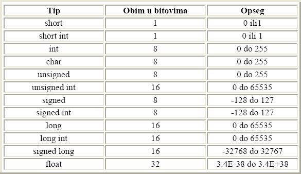 Tabela 3.2: Opseg vrednosti tipova podataka 5.