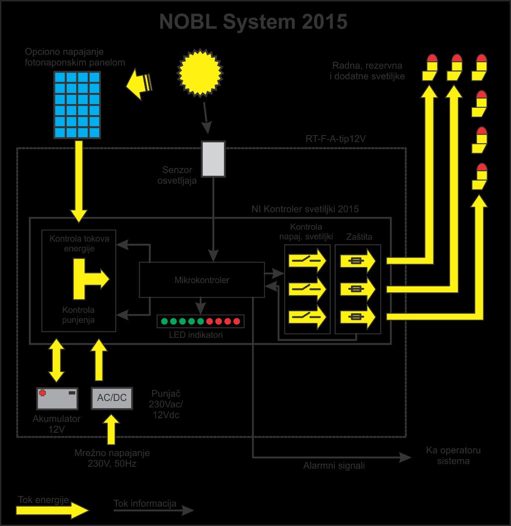 Slika 1. Blok šema autonomne jedinice NOBL System 2015 U slučaju ekstremno dugih perioda bez osnovnog i opcionog napajanja ormana energijom može doći do pražnjenja akumulatorske baterije.