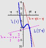f i za tocku T: 4 ( Jednadzba tangente kroz tocku T i koeficijentom smjera : T T T 4 4 4 4 Normala je pravac okomit na tangentu u tocki T, pa je koeficijent smjera normale: kn.