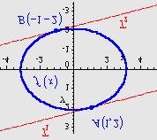 Koeficijent smjera: 8 8 : 4 Koordinate diralista su: T 9 9 Diraliste je na elipsi: 4 + 9 4 4 + 9 4 4 + 6 4 ± ± T