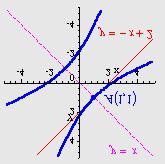 k k Koeficijent smjera : T N A + kt Tangenta T : T + A ( A( A Normala N : k N A N A.