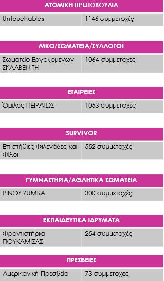 Μεγαλύτερες Ομάδες ανά