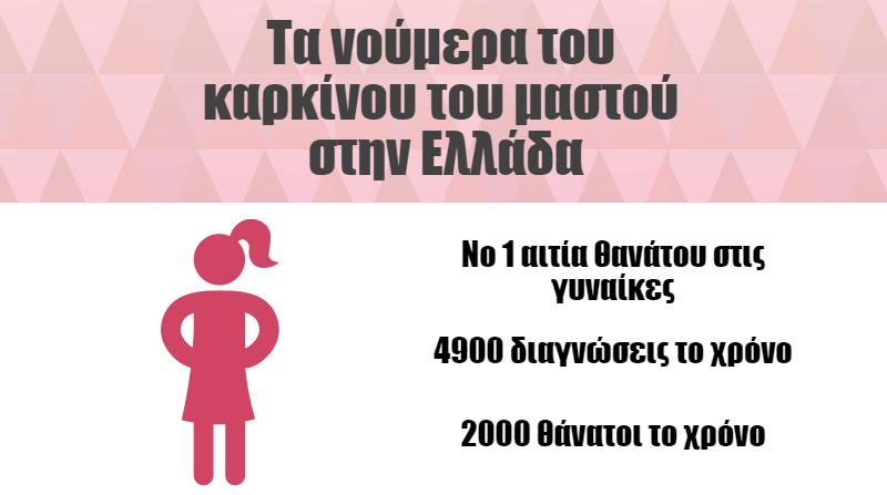 Γιατί Αγωνιζόμαστε; Ο καρκίνος του μαστού αποτελεί το συχνότερο κακοήθες νεόπλασμα στο δυτικό κόσμο και τη δεύτερη αιτία θανάτου από καρκίνο στις γυναίκες Στην Ευρώπη ο καρκίνος του μαστού αγγίζει