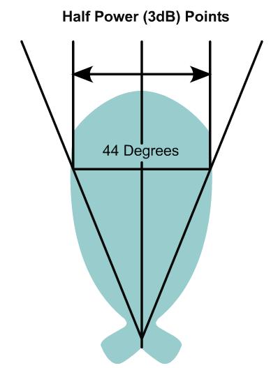 Εύρος δέσμης κεραίας (Antenna