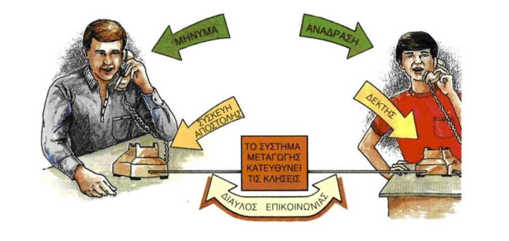 Τηλεπικοινωνιακό Σύστημα Όλα τα συστήματα που μεταφέρουν πληροφορία μπορούν να περιγραφθούν σαν ένα σύστημα επικοινωνίας.