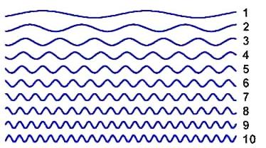 Napr. ak a je hrané na 440 Hz, frekvencie vhf budú 880 Hz, 1320 Hz atď. Vyššie harmonické frekvencie sú očíslované v poradí nárastu frekvencie.