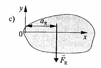 Sestavljanje splošnega sistema sil Druga možnost je, da se izračuna ročico a (slika c), nato pa se spet uporabimo Varignonov teorem: Sile