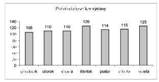 4. Zadanie: Diagram ukazuje počet návštevníkov výstavy fotografií za jeden týždeň. Určte, v koľkých dňoch v týždni bola návštevnosť menšia ako priemerná návštevnosť za tento týždeň.