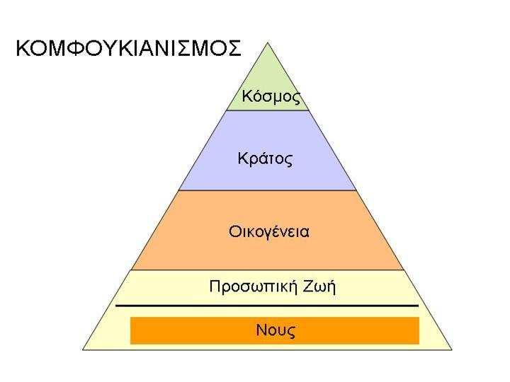 Σχήµα 5. Κοµφουκιανισµός: Μια ιεραρχηµένη πυραµίδα.