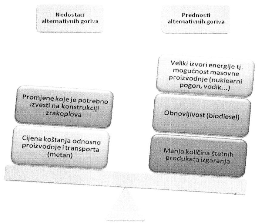 Svako alternativno gorivo (vodik, tekući metan, biogorivo ili nuklearni pogon) trenutno koristiti samo kao zamjensko uz preinake Slika 4.