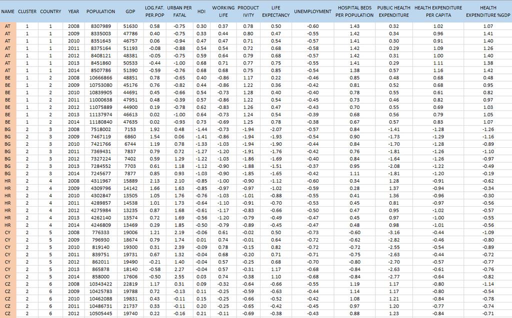 Κεφάλαιο 5 Πίνακας 5.2 Παρά την κανονικοποίηση των μεταβλητών, ο πίνακας αυτοσυσχέτισης εξακολουθεί να είναι εφαρμόσιμος και σε αυτόν θα βασιστούν τα μοντέλα στη συνέχεια.