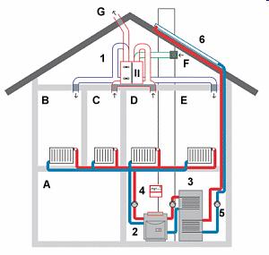 grijanja: izvor topline na jednom mjestu u građevini, etažno
