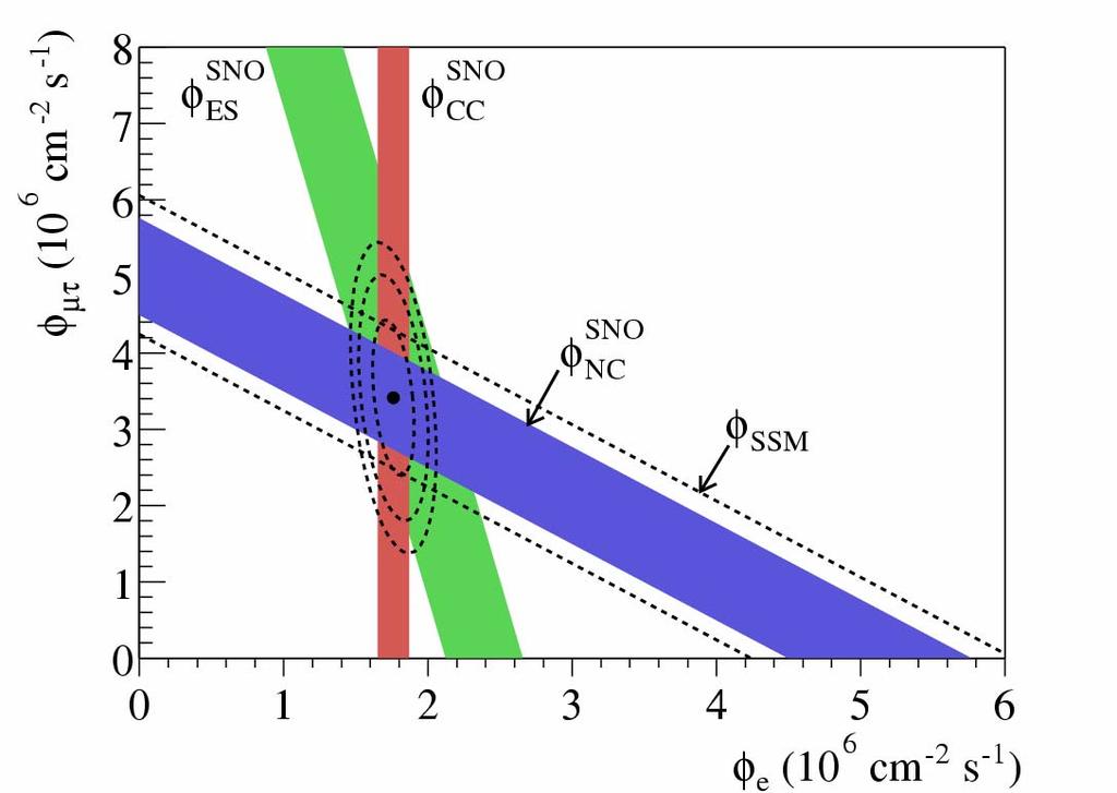 ν Masurd ν < Prdictd SNO CC: ES: NC: ν ν ν x x + d p+ p+ + ν + x + d p+ n + ν