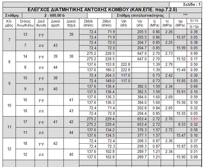 Στην πρώτη στήλη είναι ο αριθμός του κόμβου (7) Στη δεύτερη στήλη αναγράφεται ο στύλος άνω (13) και ο στύλος κάτω (7) Στη συνέχεια ανά διεύθυνση (yy και zz), έχουμε τις δοκούς (πρώτα κατά yy) που