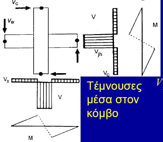 Αν ΣΜyb < ΣΜyc τότε οι δοκοί είναι πιο αδύνατες από τα υποστυλώματα, τότε οι δοκοί εισάγουν μια τέμνουσα δύναμη Vjh στον κόμβο, (Σ.