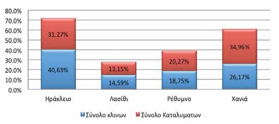INΣΤΙΤΟΥΤΟ ΕΜΠΟΡΙΟΥ ΚΑΙ ΥΠΗΡΕΣΙΩΝ ΕΛΛΗΝΙΚΗ ΣΥΝΟΜΟΣΠΟΝΔΙΑ ΕΜΠΟΡΙΟΥ&ΕΠΙΧΕΙΡΗΜΑΤΙΚΟΤΗΤΑΣ Στο σύνολο της Κρήτης τα Χανιά συμμετέχουν με μερίδιο 34,96%, κατέχοντας το μεγαλύτερο μερίδιο όσον αφορά τον