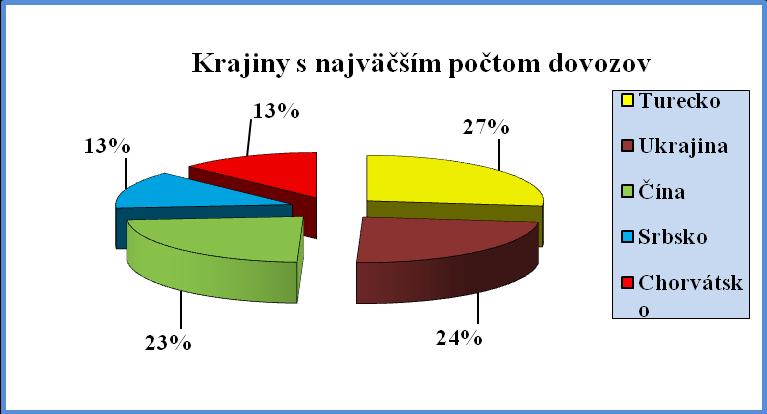 Graf 16 Prehľad tretích krajín s najväčším počtom dovozov v percentách Graf 17 Prehľad dovozov z tretích krajín podľa komodít v percentách V