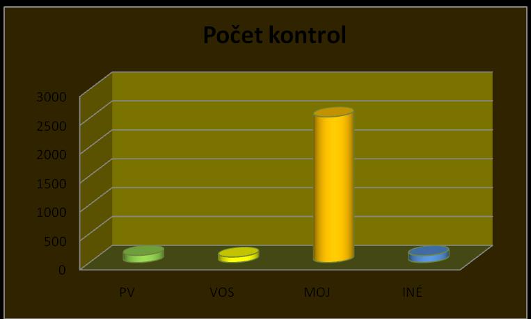 Podiel kontrolovaných subjektov na výsledkoch hodnotenia kvality na mieste Kategória - subjekt Počet kontrol Počet HNM Z toho nevyhovujúcich