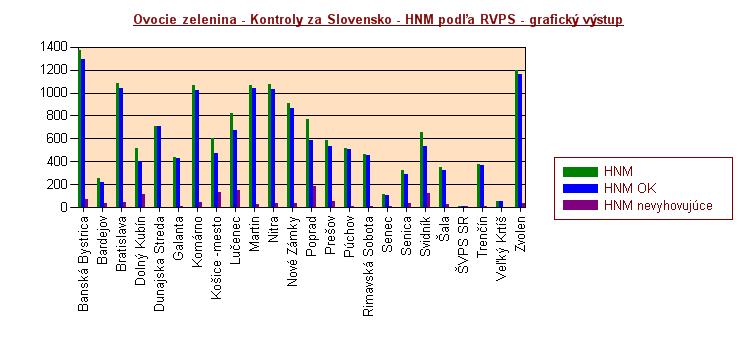 Hodnotenie na mieste - hodnotené množstvá v kg HNM Množstvo celkom Vyhovujúce Nevyhovujúce Spolu 5 691 018,62 5 481 927,41 209 091,21 Hodnotenie na mieste najviac kontrolované plodiny v roku 2009