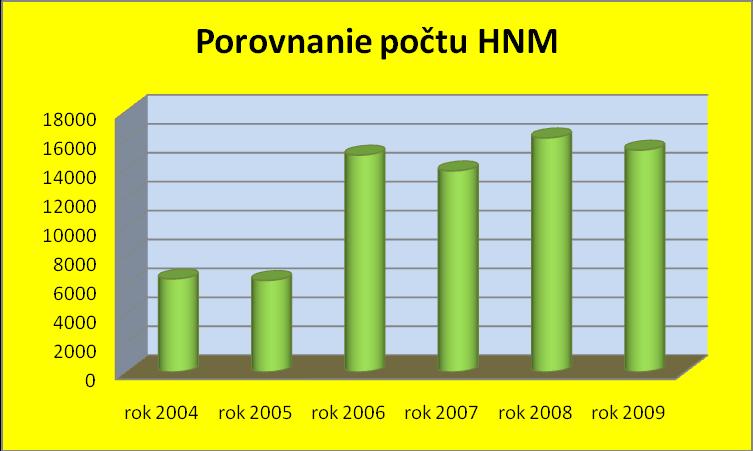 Kategória - subjekt Počet HNM 2004 Počet HNM 2005 Počet HNM 2006 Počet HNM 2007 Počet HNM 2008 Počet HNM 2009 Prvovýroba 383 375 338 260 363 314 Veľkoobchod 1 478 1 318 1 792 1481 1 685 1614