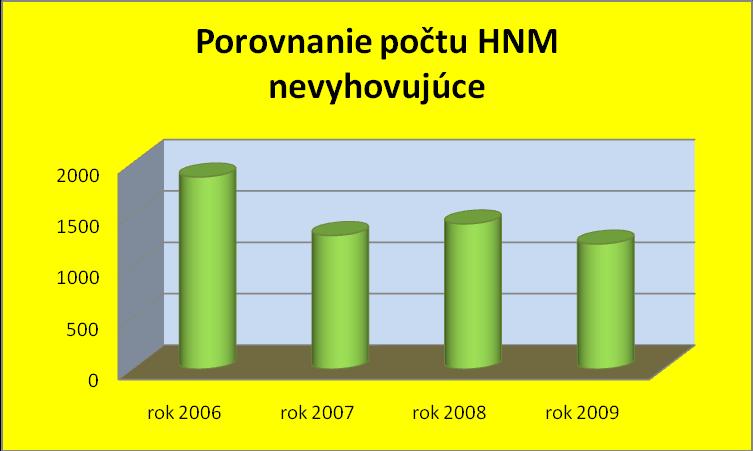 V roku 2009 prišlo k poklesu počtu kontrol oproti roku 2008 o 497 kontrol zhruba na úroveň roku 2007.