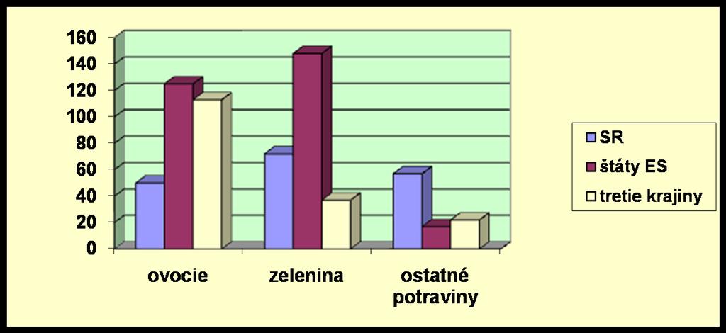 Rozdelenie vzoriek podľa krajiny pôvodu dokumentuje nasledovný graf. Najväčší podiel vzoriek ovocia a zeleniny je pôvodom z krajín Spoločenstva.