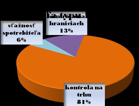 Počet oznámení zaslaných kontaktným miestom SR Európskej Komisii v roku 2009 V roku 2009 prevládali oznámenia týkajúce sa nevyhovujúcich potravín.