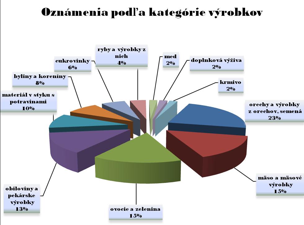 3 oznámenia boli zaslané z kategórie,,cukrovinky. Všetky boli informačné. 2 oznámenia boli zaslané z kategórie,,ryby a výrobky z nich. Všetky boli výstražné.