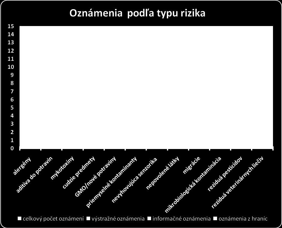 V prijatých oznámeniach bola SR jednak miestom distribúcie nebezpečných výrobkov alebo bola krajinou pôvodu výrobkov, ktoré oznámil niektorý členský štát EÚ do RASFF.