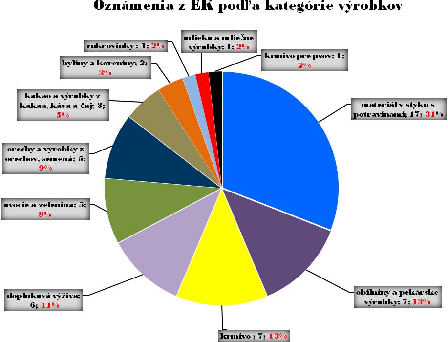 V tabuľke sú uvedené niektoré druhy rizika v jednotlivých kategóriách výrobkov v oznámeniach, ktoré prijala SR z EK v roku 2009 Kategória výrobku Zistené nebezpečenstvo Druh potraviny materiál v
