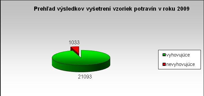 nedodržanie chladiaceho reťazca skladovaných surovín, uloženie potravín priamo na podlahe, o nedostatky v zložení výrobkov a v označovaní o uplatňovanie neharmonizovanej legislatívy nedostatky v
