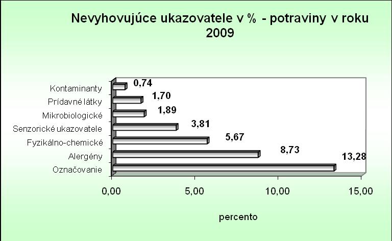 Najviac vzoriek nevyhovelo požiadavkám na označovanie - 460 vzoriek (13,28%).