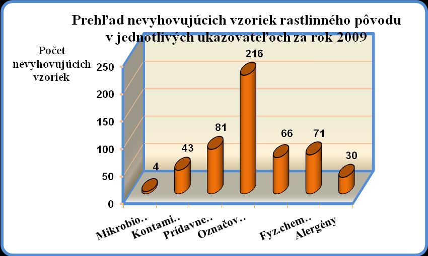 Z pohľadu jednotlivých komodít boli najvyššie počty nevyhovujúcich výrobkov zistené u