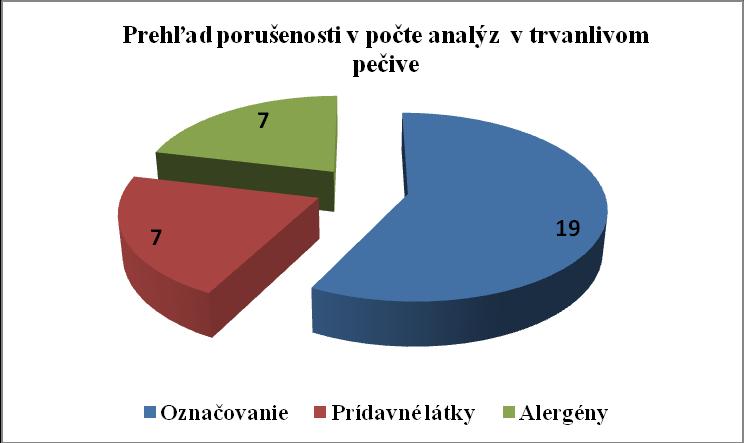 Prehľad porušenosti v počte analýz v trvanlivom pečive Špeciálne výrobky z obilia Spolu bolo prekontrolovaných 158 vzoriek špeciálnych výrobkov z obilia.
