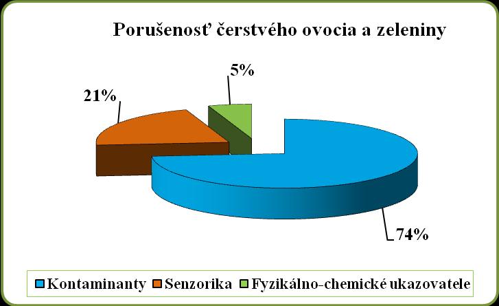 Vzorky nevyhoveli v označení (neuvedené hmotnostné % obsahu sóje, nedodržané deklarované množstvá mastných kyselín, spôsoby označovania uvádzali spotrebiteľa do omylu, najmä, pokiaľ sa jedná o