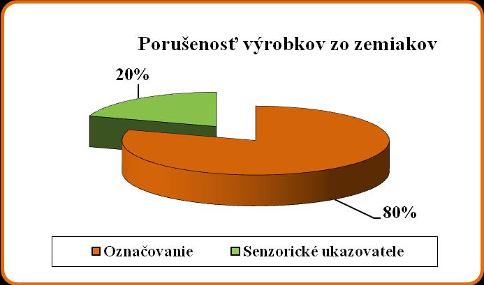 Výrobky zo zemiakov V roku 2009 bolo na analýzy odobratých 147 vzoriek výrobkov zo zemiakov. Z tohto množstva nevyhovelo požiadavkám platnej legislatívy 5 vzoriek, čo je 3,4%.
