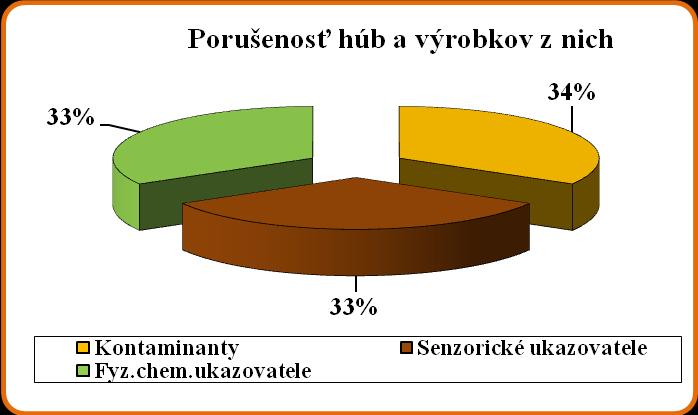 Jedlé huby a výrobky z nich Zo 125 hodnotených vzoriek boli 3 nevyhovujúce, čo predstavuje 2,4 %. V minulom roku sa hodnotilo 119 vzoriek, šesť bolo nevyhovujúcich 5,04 %.