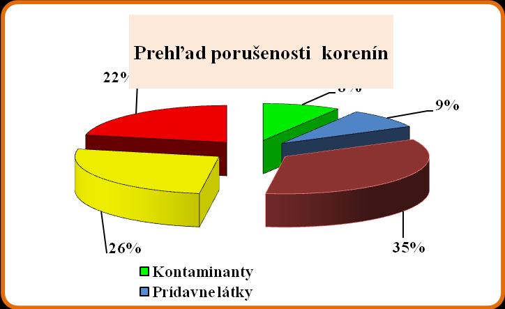 Graf 12 Prehľad porušenosti korenín Nealkoholické nápoje V roku 2009 bolo odobratých celkom 1242 vzoriek nealkoholických nápojov, spolu s ovocnými šťavami a nektármi, čo je pokles o 95 vzoriek oproti