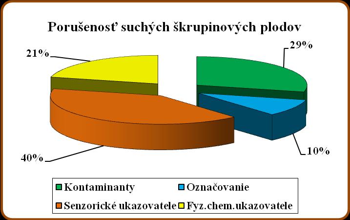 Vo fyzikálno-chemických ukazovateľoch bolo nevyhovujúcich 11 hodnotených vzoriek.