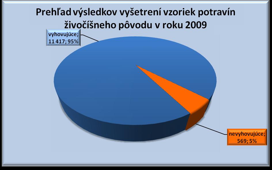 nevyhovelo 58 vzoriek, v percentuálnom vyjadrení k počte odobratých vzoriek to predstavovalo 2,65% (v roku 2008 to bolo 2,51%); požiadavkám na prídavné látky nevyhovelo 37 vzoriek, v percentuálnom