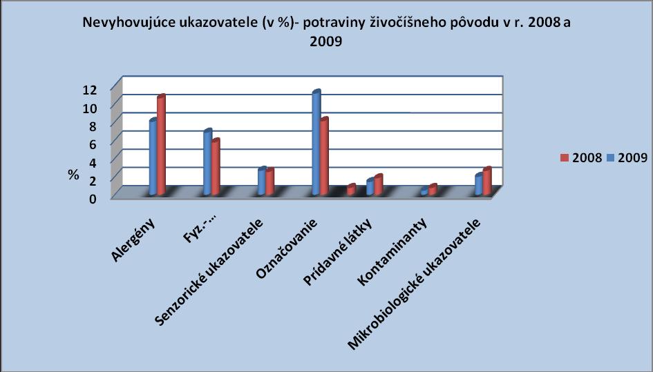 Podľa jednotlivých druhov potravín živočíšneho pôvodu najvyššie percento nevyhovujúcich vzoriek bolo tak ako v roku 2008 pri mede (11,24%) (v roku 2008 to bolo 11,59%).