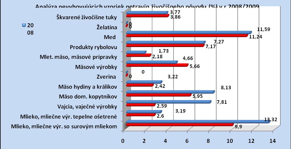 je v nasledujúcom grafe: Vzorky potravín živočíšneho pôvodu boli odoberané na všetkých stupňoch