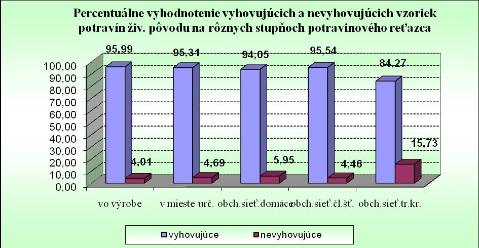 odobratých a vyšetrených 2801 vzoriek, nevyhovelo 125 (4,46%); z tretích krajín bolo odobratých 178 vzoriek potravín, nevyhovelo 28 vzoriek (15,73%).