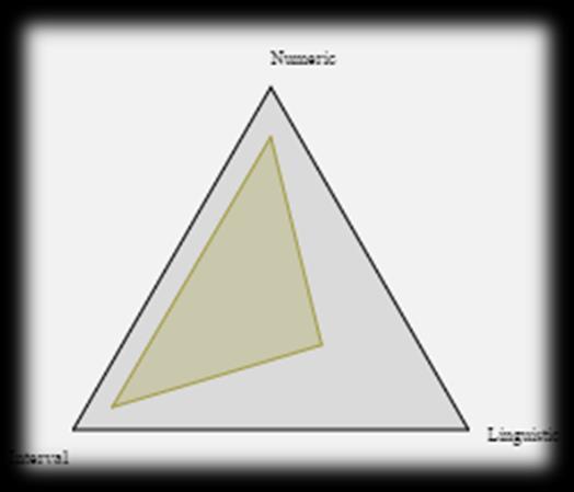 Μετασχηματισμός σε 2-Tuple (2/2) = N, 0.13, VL, 0.27, L, 0.27, M, 0.13, H, 0.37, VH, 0.56, P, 0.13 = 0 0.